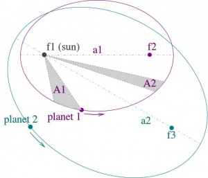 Kepler Eliptik Diyagram Modeli