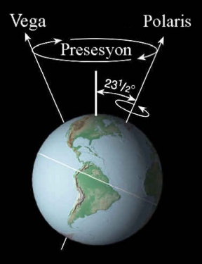 Yer’in yaptığı yalpalama(presesyon) hareketi sonucunda dönüş ekseni doğrultusu değişir. Bu da kutup yıldızının değişmesine sebep olur.