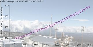 2014 yılı ortalama CO2 seviyesi=397.2 ppm 