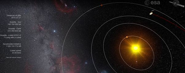Günberi geçişine 22 gün kala 67P ve yörüngesindeki Rosetta’nın 21 Temmuz itibariyle konumu. (http://sci.esa.int/where_is_rosetta/) 