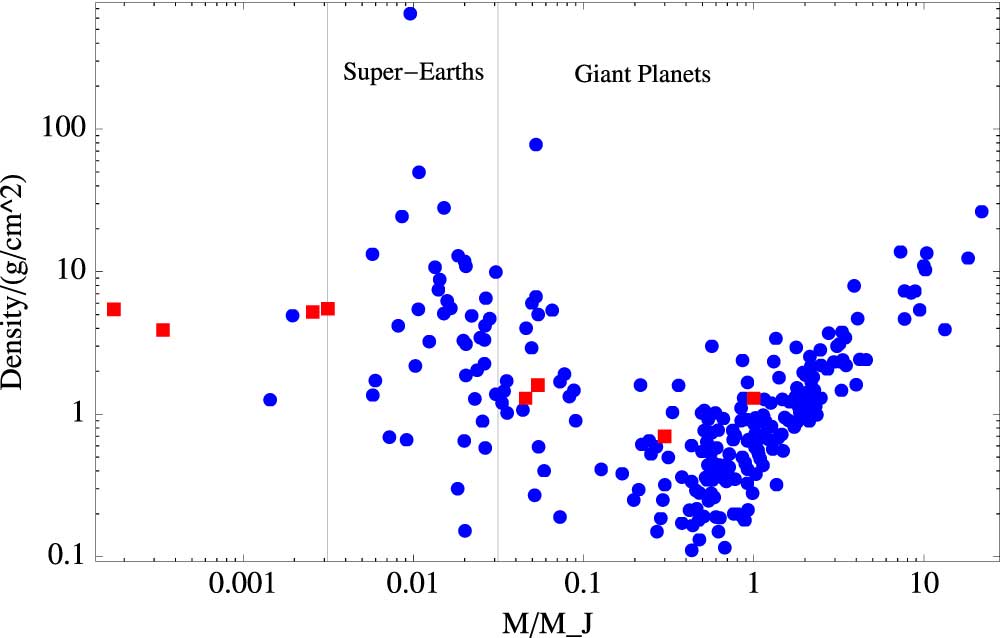 Yoğunluklarının bir fonksiyonu olarak gezegen kütleleri. Ötegezegenler (N=287) mavi ile gösterilirken, güneş sistemimizdeki gezegenler kırmızı ile gösterilmiş. Telif: Martin&Livio 2015.
