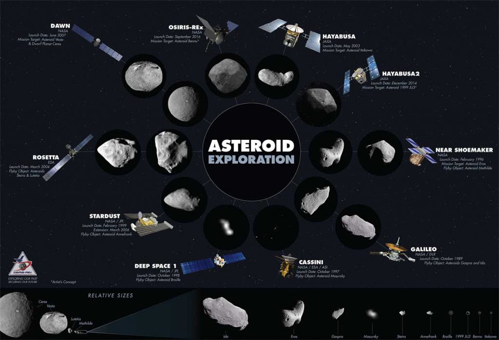 Bugüne kadar gerçekleşen asteroid görevleri. (Telif:asteroidmission.org)
