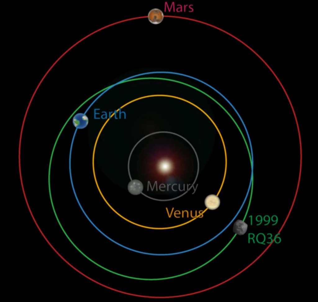 Bennu'nün yörüngesi ve iç gezegenlerle ilişkisini gösteren şematik çizim (Telif: Space.com)