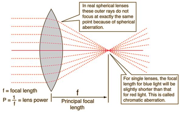 Focal Length Of A Lens