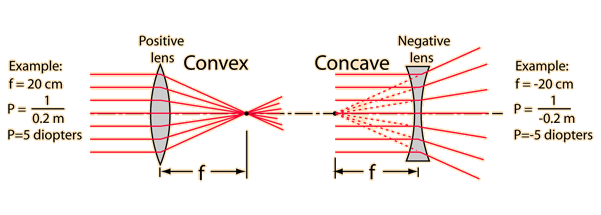 Focal Length Of A Lens