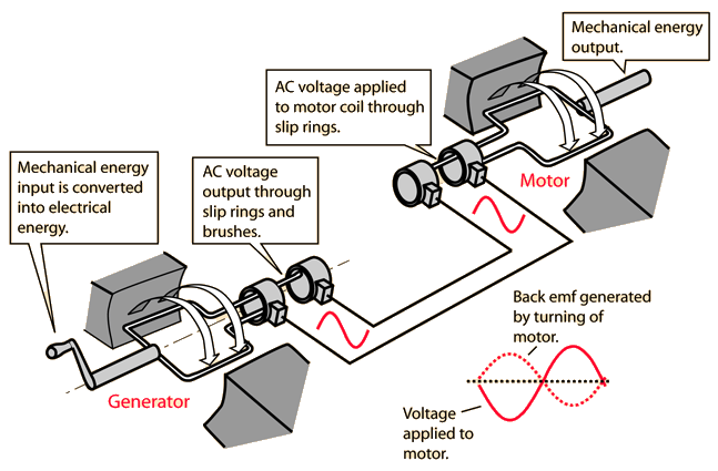 AC Motors And Generators