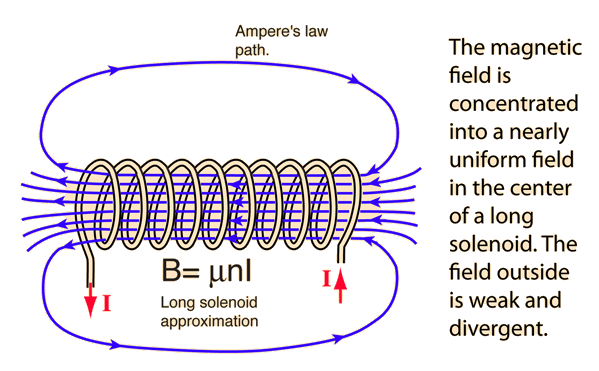 Steward Håndværker Standard Solenoids as Magnetic Field Sources