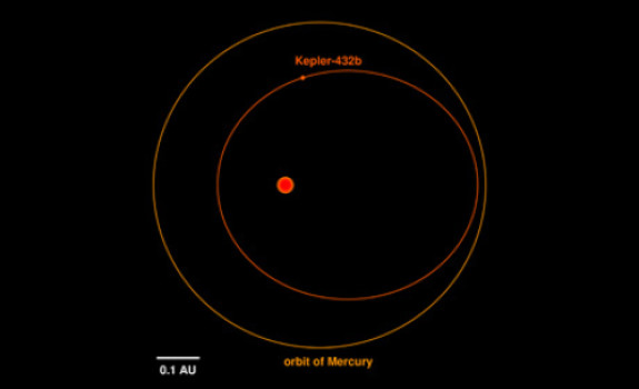 Görsel : Graphic Dr. Sabine Reffert – Kepler-432b’nin yörüngesi (içerde ve kırmızı) , Güneş çevresinde dönen Merkür ile karşılaştırılmış (dış çember ve turuncu renkte).Ortadaki kırmızı nokta ‘kızıl dev’ yıldızının göstergesi. Yıldızın boyutu bir ölçekle tanıtılmış ve gezegenler görünür kılınmak için 10 kat büyütülmüş durumda. Kepler-432b’nin yörüngesine bakıldığında ne kadar eliptik olduğu görülmektedir. Buna bağlı olarak aralarındaki uzaklık ve dolayısıyla da gezegendeki sıcaklık da büyük değişiklikler göstermektedir.