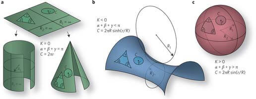 Eğri yüzeylerde üçgen ve daire gibi geometrik şekiller, yüzeyin eğimine bağlı olarak çarpıklaşır.